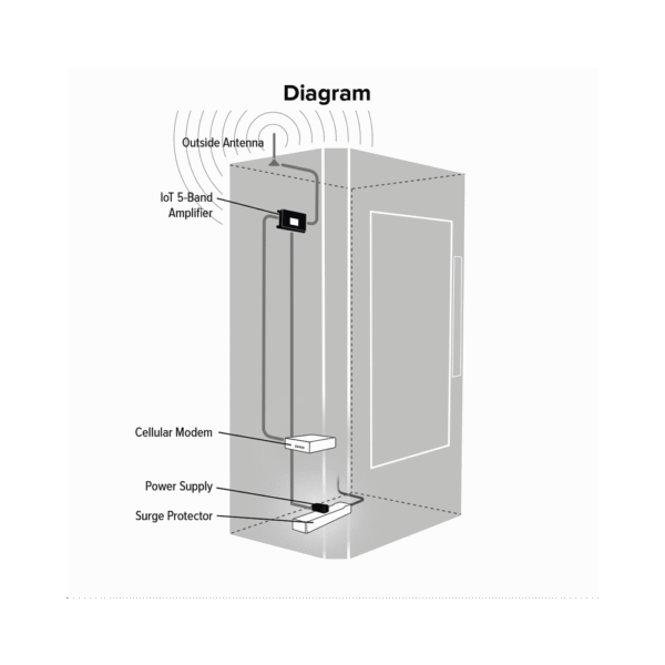 460119-AD-2-l Kit Amplificador de señal celular 4G LTE y 3G de conexión directa. Especial para router, comunicador o módem celular IoTres.