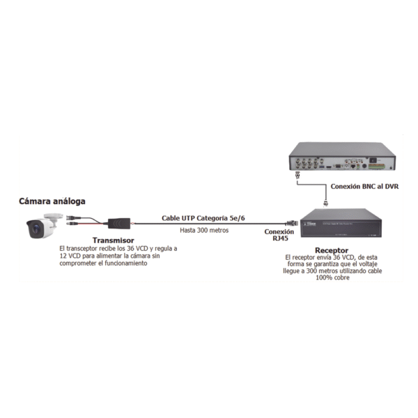Kit de transceptores activos TURBO HD. Convierte 36/24 Vcd a 12 Vcd regulados, a través de cable UTP Cat5e / 6. Transmision de 200 m en 3K